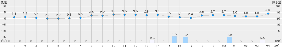 鶉(>2023年11月13日)のアメダスグラフ