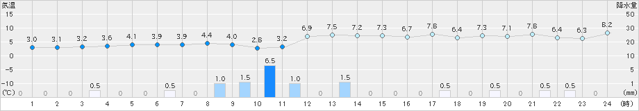 大潟(>2023年11月13日)のアメダスグラフ