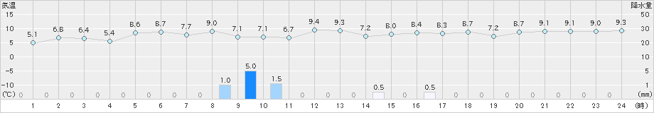 浜中(>2023年11月13日)のアメダスグラフ