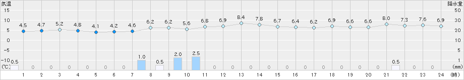 狩川(>2023年11月13日)のアメダスグラフ