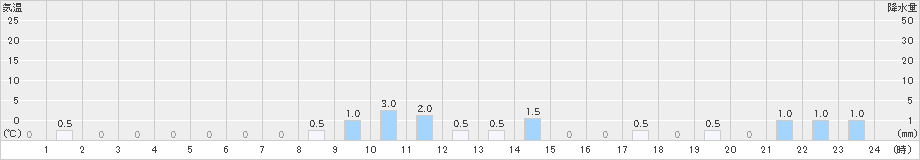 瀬見(>2023年11月13日)のアメダスグラフ