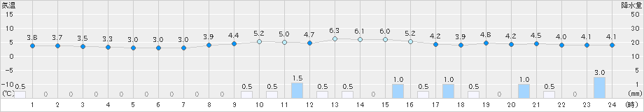 尾花沢(>2023年11月13日)のアメダスグラフ