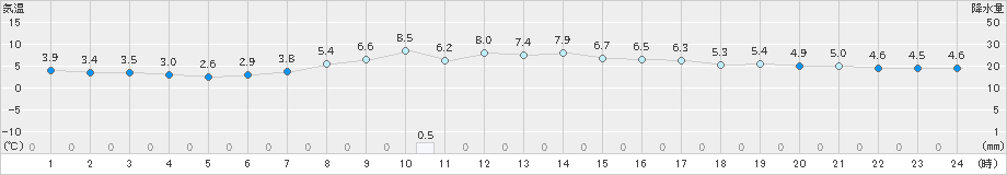 山形(>2023年11月13日)のアメダスグラフ