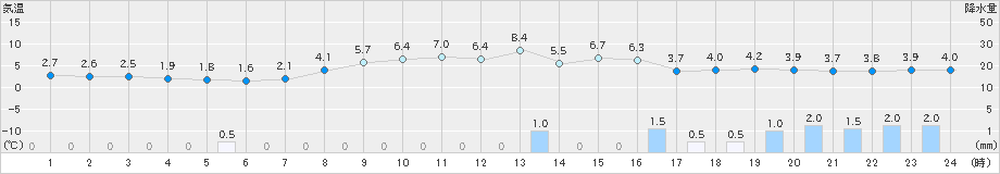 高畠(>2023年11月13日)のアメダスグラフ