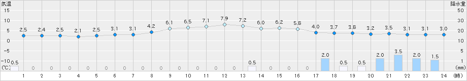 米沢(>2023年11月13日)のアメダスグラフ