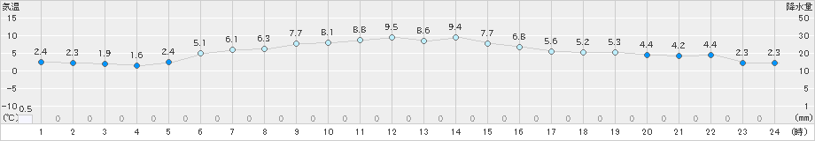 黒磯(>2023年11月13日)のアメダスグラフ