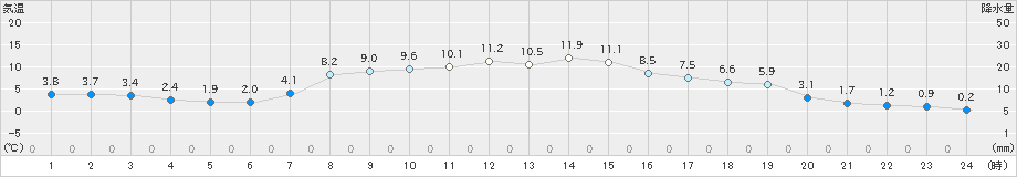 塩谷(>2023年11月13日)のアメダスグラフ