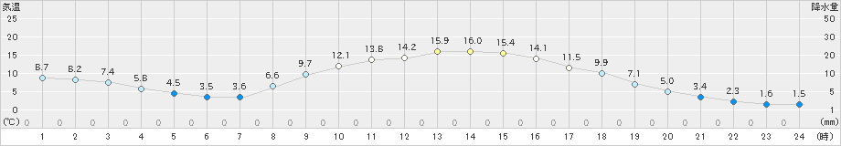 鳩山(>2023年11月13日)のアメダスグラフ