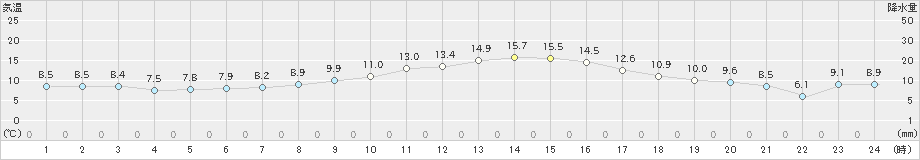 練馬(>2023年11月13日)のアメダスグラフ