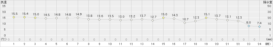 新島(>2023年11月13日)のアメダスグラフ