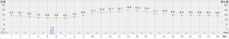 成田(>2023年11月13日)のアメダスグラフ