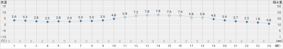 諏訪(>2023年11月13日)のアメダスグラフ