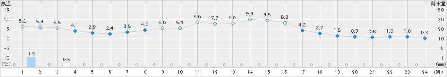 南木曽(>2023年11月13日)のアメダスグラフ