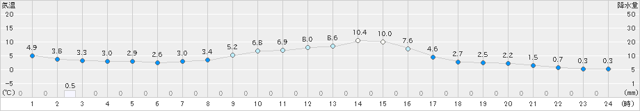 飯島(>2023年11月13日)のアメダスグラフ