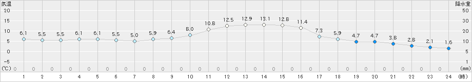 南信濃(>2023年11月13日)のアメダスグラフ