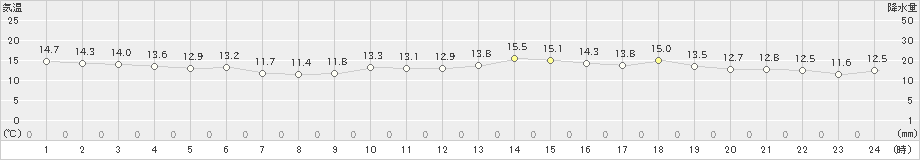 石廊崎(>2023年11月13日)のアメダスグラフ