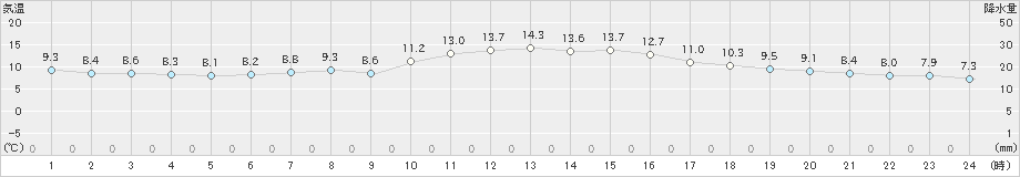 岡崎(>2023年11月13日)のアメダスグラフ