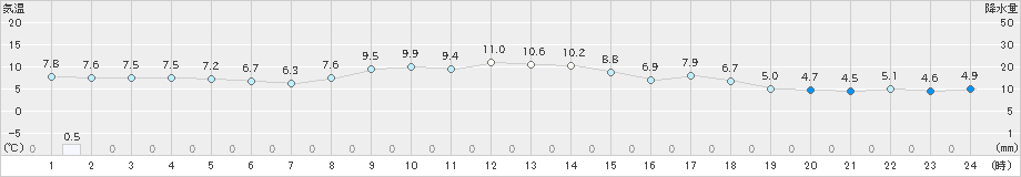 樽見(>2023年11月13日)のアメダスグラフ