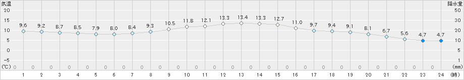 美濃加茂(>2023年11月13日)のアメダスグラフ