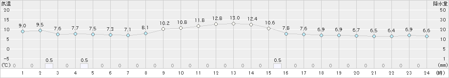 関ケ原(>2023年11月13日)のアメダスグラフ