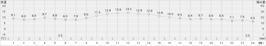 四日市(>2023年11月13日)のアメダスグラフ