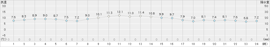 亀山(>2023年11月13日)のアメダスグラフ