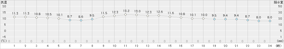 津(>2023年11月13日)のアメダスグラフ