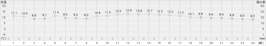 鳥羽(>2023年11月13日)のアメダスグラフ