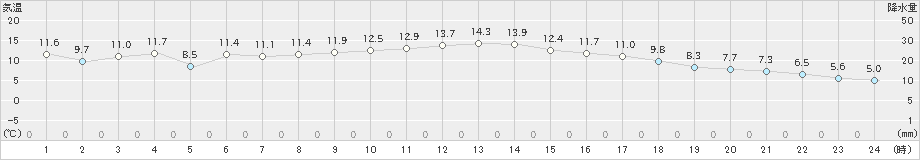 紀伊長島(>2023年11月13日)のアメダスグラフ