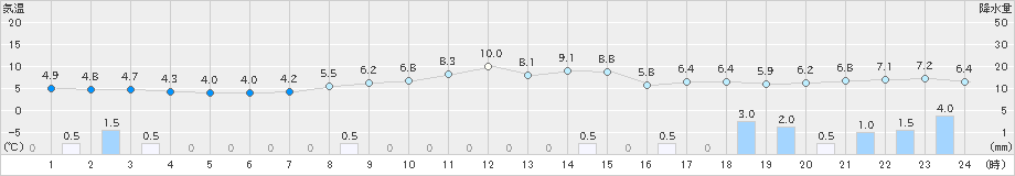 下関(>2023年11月13日)のアメダスグラフ