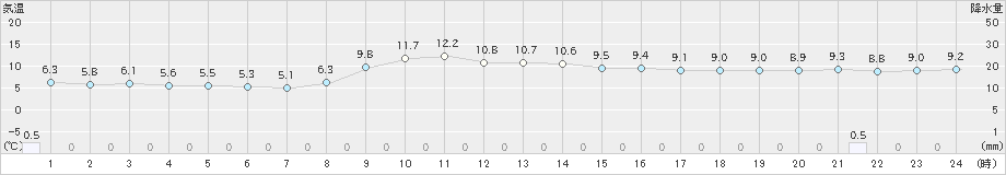 新潟(>2023年11月13日)のアメダスグラフ