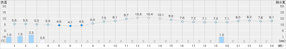 新津(>2023年11月13日)のアメダスグラフ