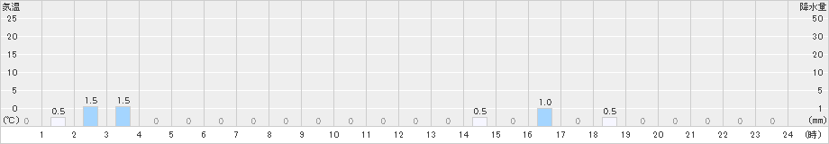 赤谷(>2023年11月13日)のアメダスグラフ