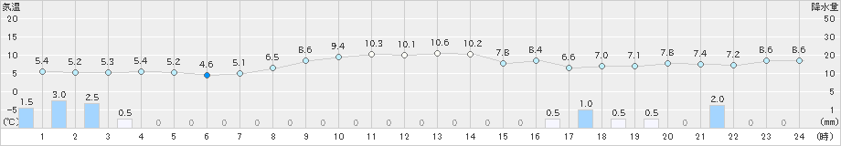 巻(>2023年11月13日)のアメダスグラフ