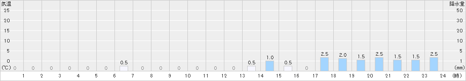 室谷(>2023年11月13日)のアメダスグラフ