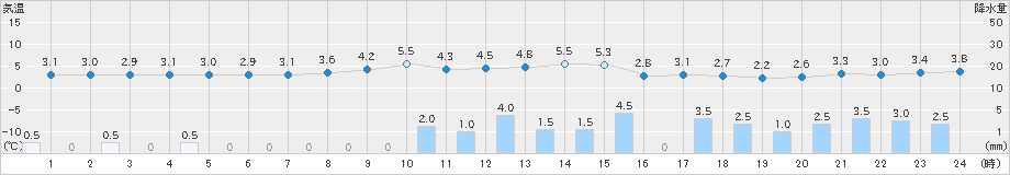 守門(>2023年11月13日)のアメダスグラフ