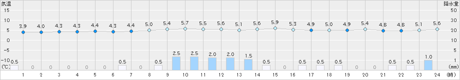 安塚(>2023年11月13日)のアメダスグラフ