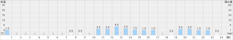 川谷(>2023年11月13日)のアメダスグラフ