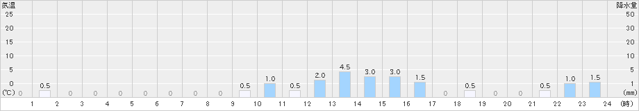 松代(>2023年11月13日)のアメダスグラフ