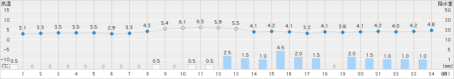 十日町(>2023年11月13日)のアメダスグラフ