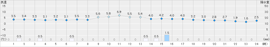 関山(>2023年11月13日)のアメダスグラフ