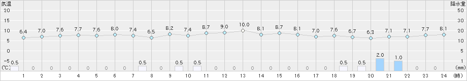 珠洲(>2023年11月13日)のアメダスグラフ