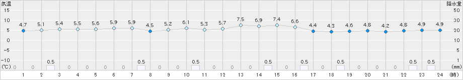 三井(>2023年11月13日)のアメダスグラフ