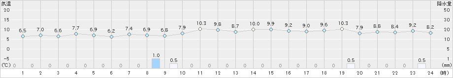 志賀(>2023年11月13日)のアメダスグラフ