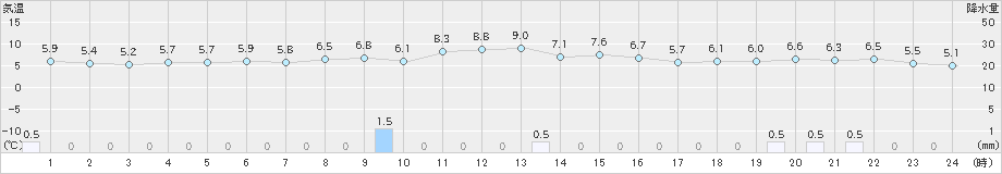 七尾(>2023年11月13日)のアメダスグラフ