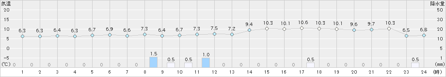 羽咋(>2023年11月13日)のアメダスグラフ