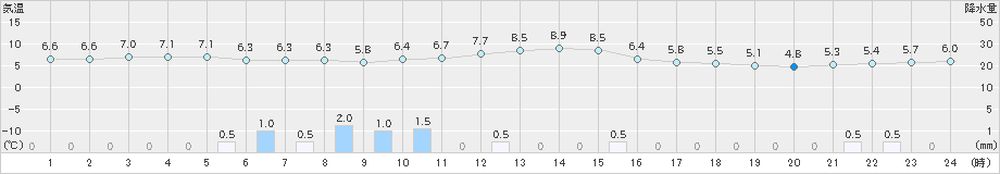 加賀中津原(>2023年11月13日)のアメダスグラフ