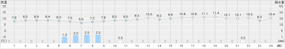 越廼(>2023年11月13日)のアメダスグラフ