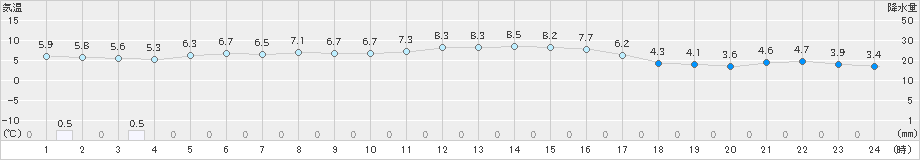 勝山(>2023年11月13日)のアメダスグラフ