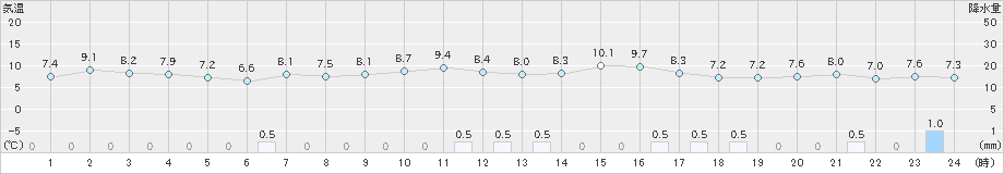 今津(>2023年11月13日)のアメダスグラフ